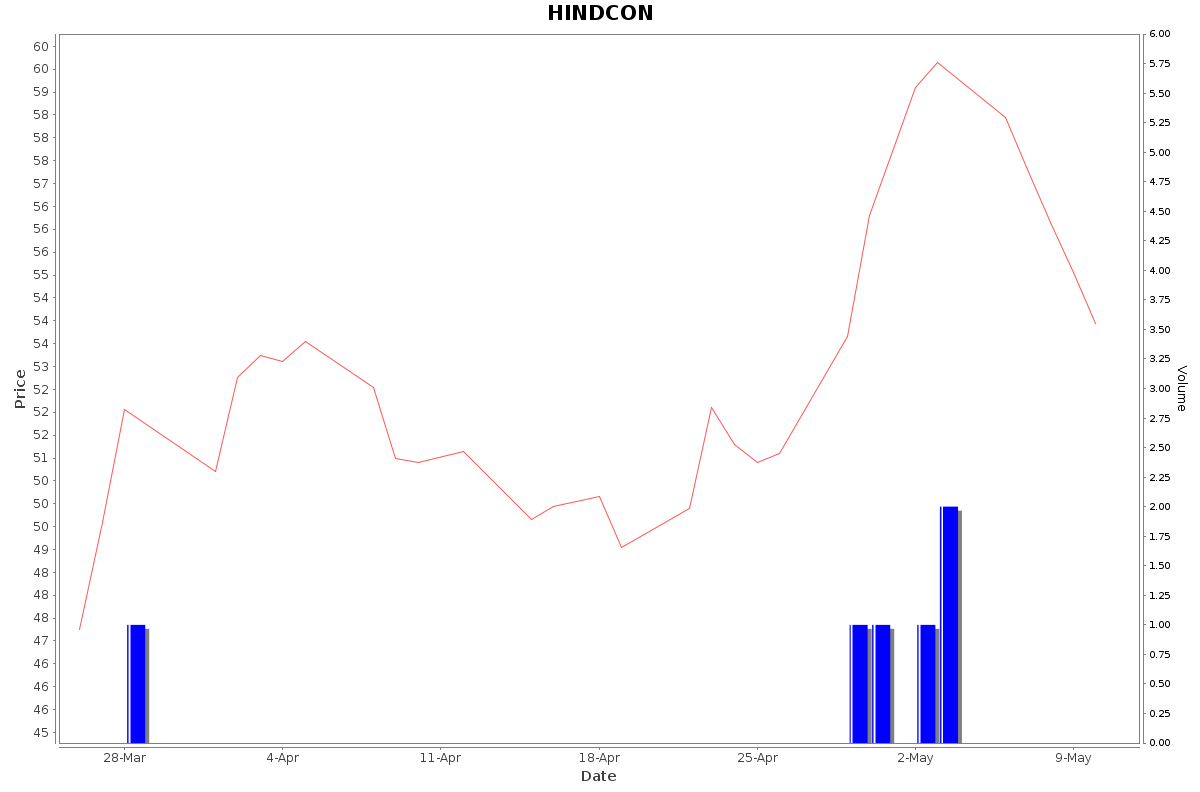 HINDCON Daily Price Chart NSE Today